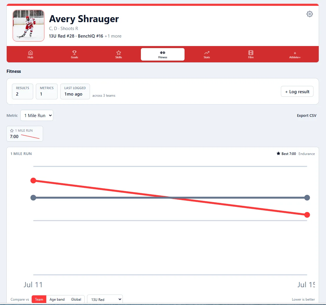 The Fitness tab: a mile-run trend chart with a personal best marker and a team comparison line